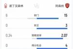 抓不住机会!阿森纳0-0森林数据:射门15-6射正3-0,得分机会4-0