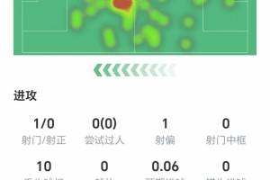 两黄变一红！罗德里数据：1射零正，无关键传球，获评6分