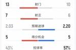切尔西3-1水晶宫全场数据:射门10-13,射正6-7,得分机会5-5