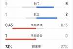 巴萨0-0皇家奥维耶多半场数据:射门5-6,射正1-2,犯规4-13