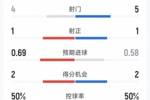切尔西1-0水晶宫半场数据:射门5-4,射正1-1,得分机会2-2