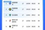 追分不易！沙特联积分榜：胜利3连败后3连胜，距榜首新月5分