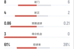 利物浦半场2-1纽卡数据：射门8-6，射正4-2，控球率61%-39%