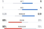 切尔西半场0-2西汉姆联数据:射门5-6,射正1-4,控球率69%-31%