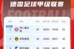 连场刹车!德甲积分榜:拜仁近2轮1平1负,先赛仍9分领跑