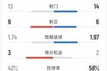 精彩刺激！曼联3-2富勒姆全场数据：射门13-14，射正6-6