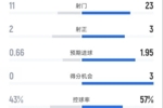 桑德兰0-1利物浦全场数据:射门11-23,射正2-3,控球率43%-57%