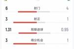 皇马3-1皇家社会半场数据:射门6-4,射正3-1,得分机会3-1