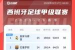西甲积分榜:巴萨1-2遭赫罗纳逆转,丢榜首落后皇马2分!马竞第4