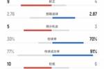 巴萨vs赫罗纳数据:射门27比13、射正4比9、控球率71%比29%