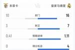 皇马1-0本菲卡数据:射门16-10,射正7-3,得分机会4-0,黄牌2-2