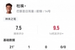 神来之笔!杜埃半场数据:替补21分钟2射2正造2球,评分7.5