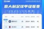 意甲积分榜:米兰24轮不败落后榜首7分 科莫排第6与亚特兰大同分