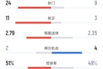 拜仁3-2法兰克福全场数据:射门24-9,射正11-3,控球率51%-49%