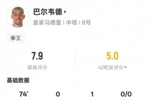 巴尔韦德本场数据：1助攻1关键传球+传球成功率93%，评分7.9