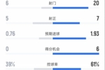 热刺1-4阿森纳全场数据:射门6-20,射正5-7,控球率39%-61%