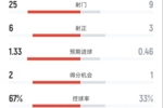 米兰0-1帕尔马全场数据:射门25-9,射正6-3,控球率67%-33%