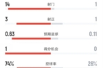 国米半场0-0博德闪耀数据:射门14-1,射正3-1,控球率74%-26%