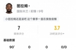 小图拉姆本场数据:6射门0射正1过人成功2关键传球,评分7.0