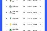 激烈！沙特联积分榜：胜利61分榜首，国民59分第二，新月58分第三