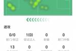 多项数据挂零!约克雷斯数据:1次关键传球,获评5.9分