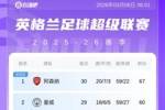 英超积分榜:阿森纳7分领跑!热刺本轮不敌水晶宫仅领先降级区1分