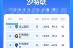 胶着!沙特联积分榜:前3仅差1分国民领跑,胜利本轮未赛暂居第2