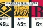 👀ESPN预测西部第三概率:掘金49% 湖人45% 火箭6%