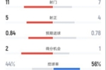 葡体0-1阿森纳全场数据:射门11-7,射正5-4,控球率44%-56%