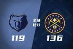 🏀掘金8人上双擒灰熊豪取10连胜 约基奇3节14+16+10 穆雷26+7+5