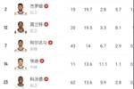 孟菲斯瑞士?灰熊战爵士全队12人缺席 缺阵薪资达1.28亿美元!