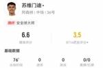 只传安全球?苏维门迪本场0射门+0关键传球+11对抗5成功 获6.6分
