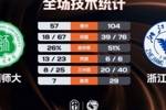 🏀CUBAL-浙江大学47分大胜海南师大 刘凯博28+9 林峥24分