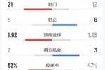 效率差距明显，利物浦0-2巴黎全场数据：射门21-12，射正5-6