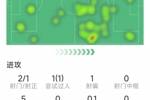 格纳布里本场数据：2射1正，1次过人，7次对抗3次成功，评分6.1分