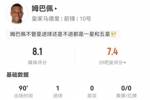姆巴佩本场7射4正进1球 4关键传球+13丢失球权 8过人5成功+4越位