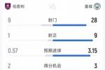 曼城1-0伯恩利全场数据：射门28-9，射正9-1，得分机会3-2