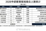 中超第10轮现场观众人数：重庆主场超5万人观战，场均2.6万