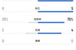 全面被动!U17男足vs日本半场数据:中国队0射门 日本9射5正进3球