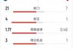 巴黎1-1阿森纳120分钟比赛数据:射门21-7,射正4-1,得分机会3-1